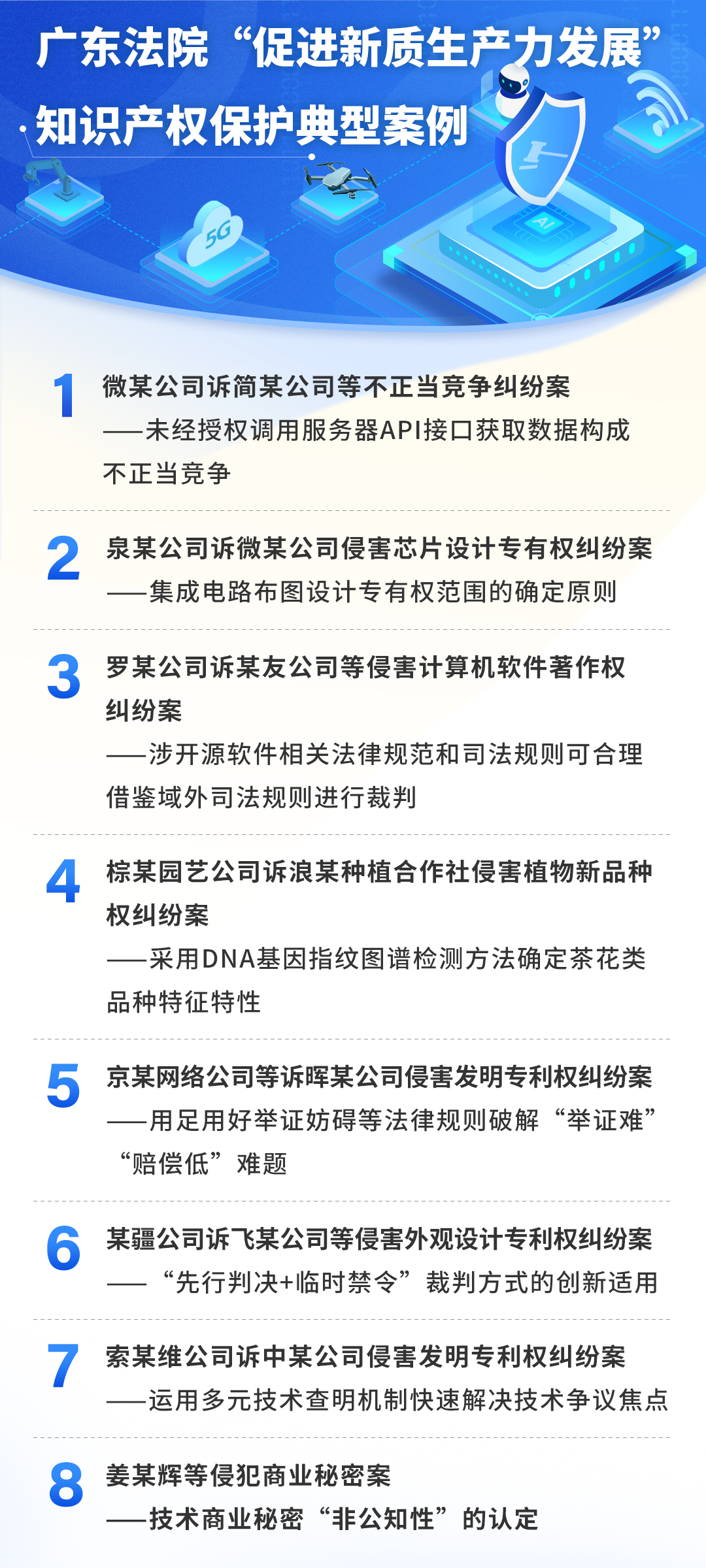 广东高院发布“促进新质生产力发展”知识产权保护典型案例.png