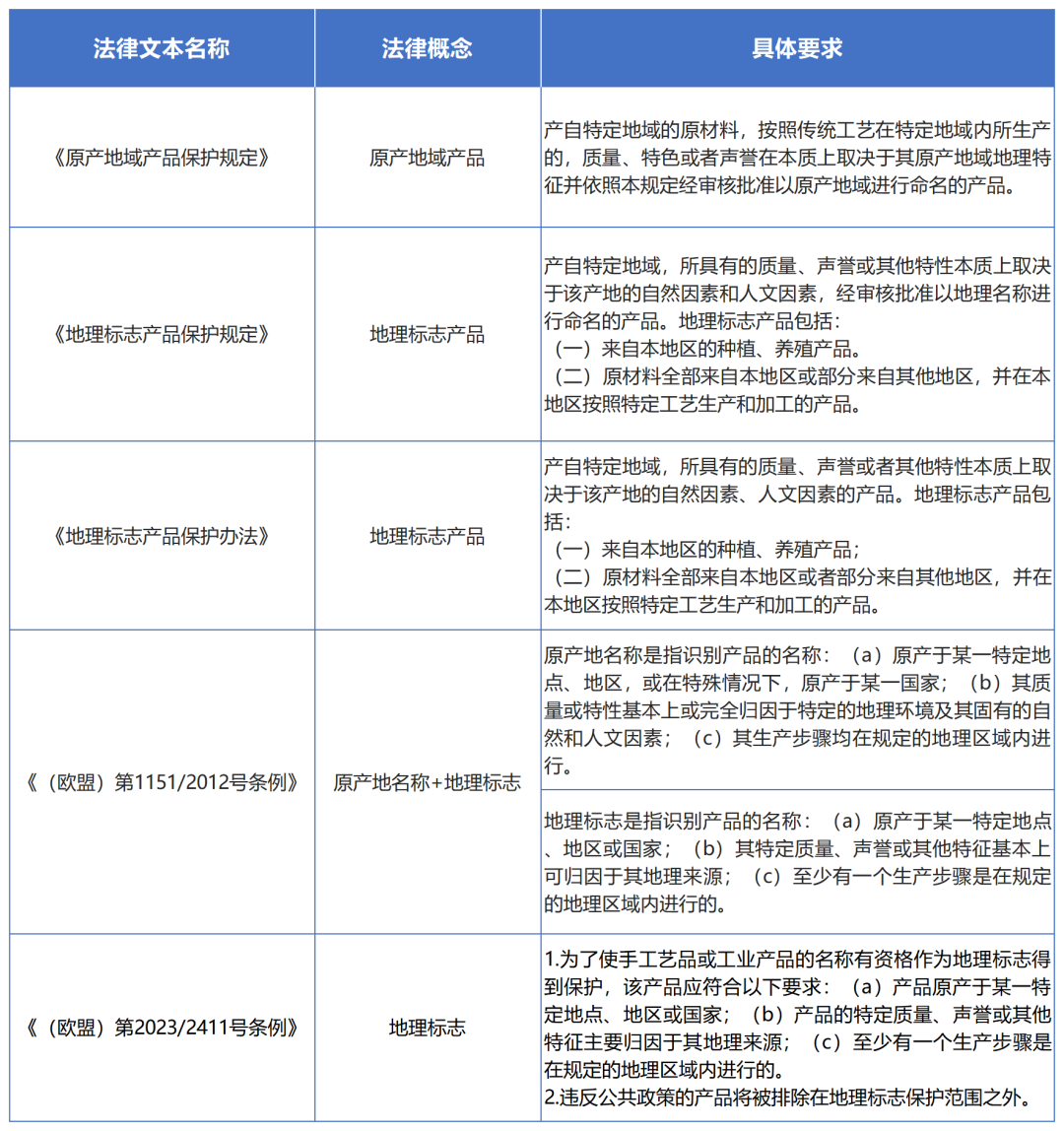 表1：国内外地理标志法律保护条文对比.png